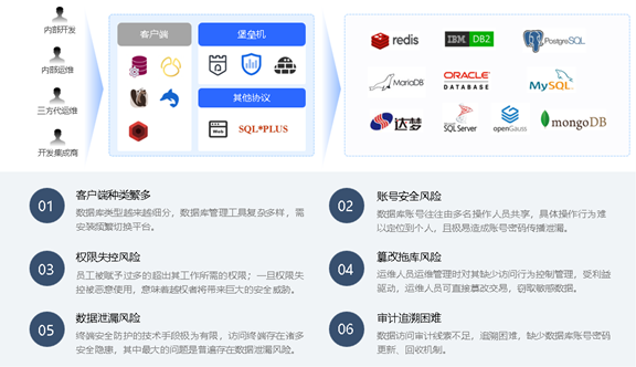 一体化数据库安全操作管控云平台解决方案